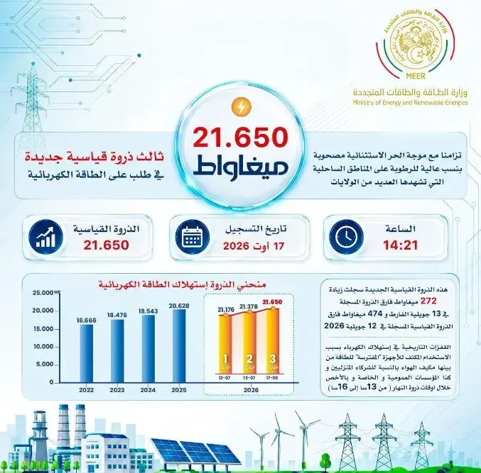 La demande en électricité dépasse 21600 MW et enregistre un troisième pic record